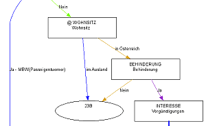 Ablaufdiagramm eines Ratgebers